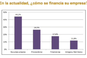 Pymes: Banco no es opción de financiamiento