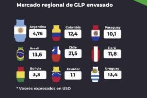 Las garrafas de Argentina entre las más baratas de la región