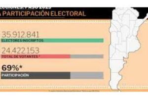 Votó el 69% del electorado en el país,hubo menos electores 2019