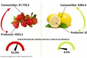 La brecha en los productos frutihortícolas y en los ganaderos