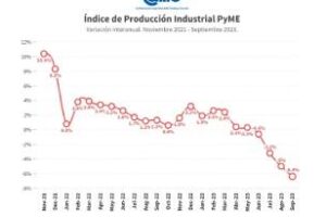 CAME:La industria pyme cayó 6,4% anual en septiembre