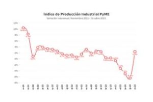 En la industria pyme creció 2,4% anual en octubre