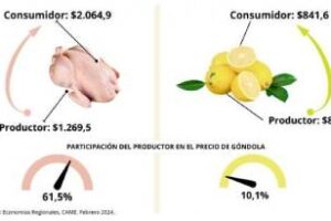 Los precios agroalimentos se multiplicaron, 4 veces en febrero