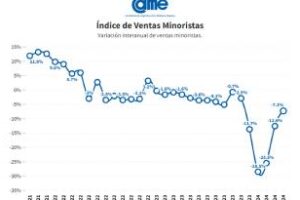 CAME:Las ventas minoristas pymes bajaron 7,3%