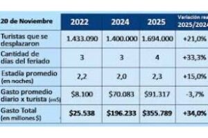 Más turismo y más impacto: 1,69 millones de viajeros movilizaron