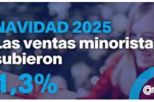 Navidad 2025:Las ventas minoristas subieron 1,3% frente al año pasado