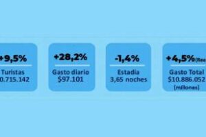 CAME:Salio el balance general del verano 26