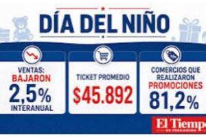 Las ventas por el Día del Niño bajaron 2,5% interanual